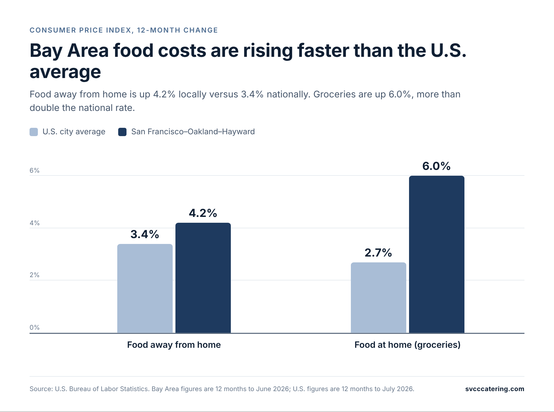 Bar chart comparing 12-month Consumer Price Index change for food away from home and food at home, U.S. average versus San Francisco Bay Area, 2026