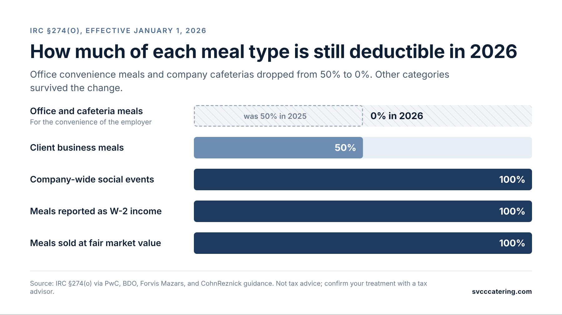 Chart showing 2026 federal deductibility of employer-provided meals by category under IRC Section 274(o): office and cafeteria meals drop to 0%, client meals stay at 50%, and social events, W-2 reported meals and meals sold at fair value stay at 100%