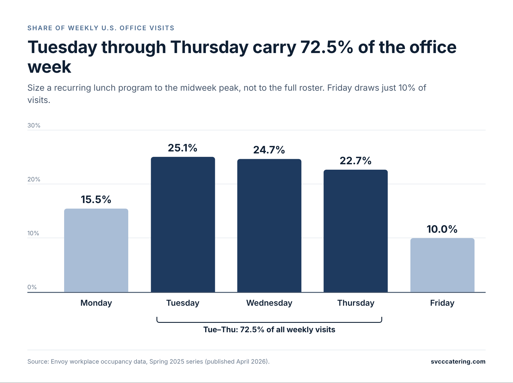 Column chart showing the share of weekly office visits by day: Monday 15.5%, Tuesday 25.1%, Wednesday 24.7%, Thursday 22.7%, Friday 10.0%, with Tuesday through Thursday highlighted as 72.5% of all visits