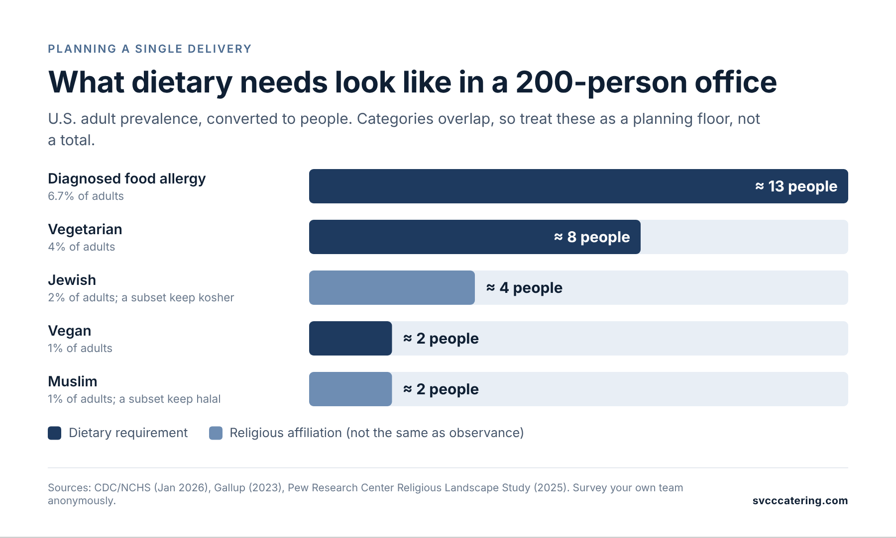 Bar chart of U.S. adult prevalence of dietary constraints and what each means for a 200-person office: food allergy 6.7% or about 13 people, vegetarian 4% or 8 people, Jewish 2% or 4 people, vegan 1% or 2 people, Muslim 1% or 2 people