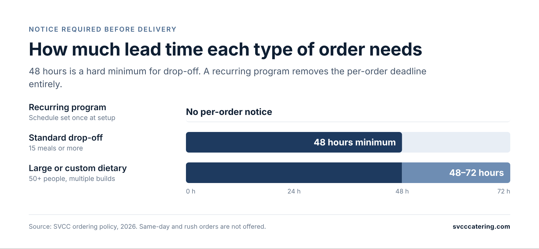 Horizontal bar chart of required lead time before delivery: recurring program needs no per-order notice, standard drop-off of 15 or more meals needs 48 hours as a hard minimum, and large or custom dietary builds need 48 to 72 hours