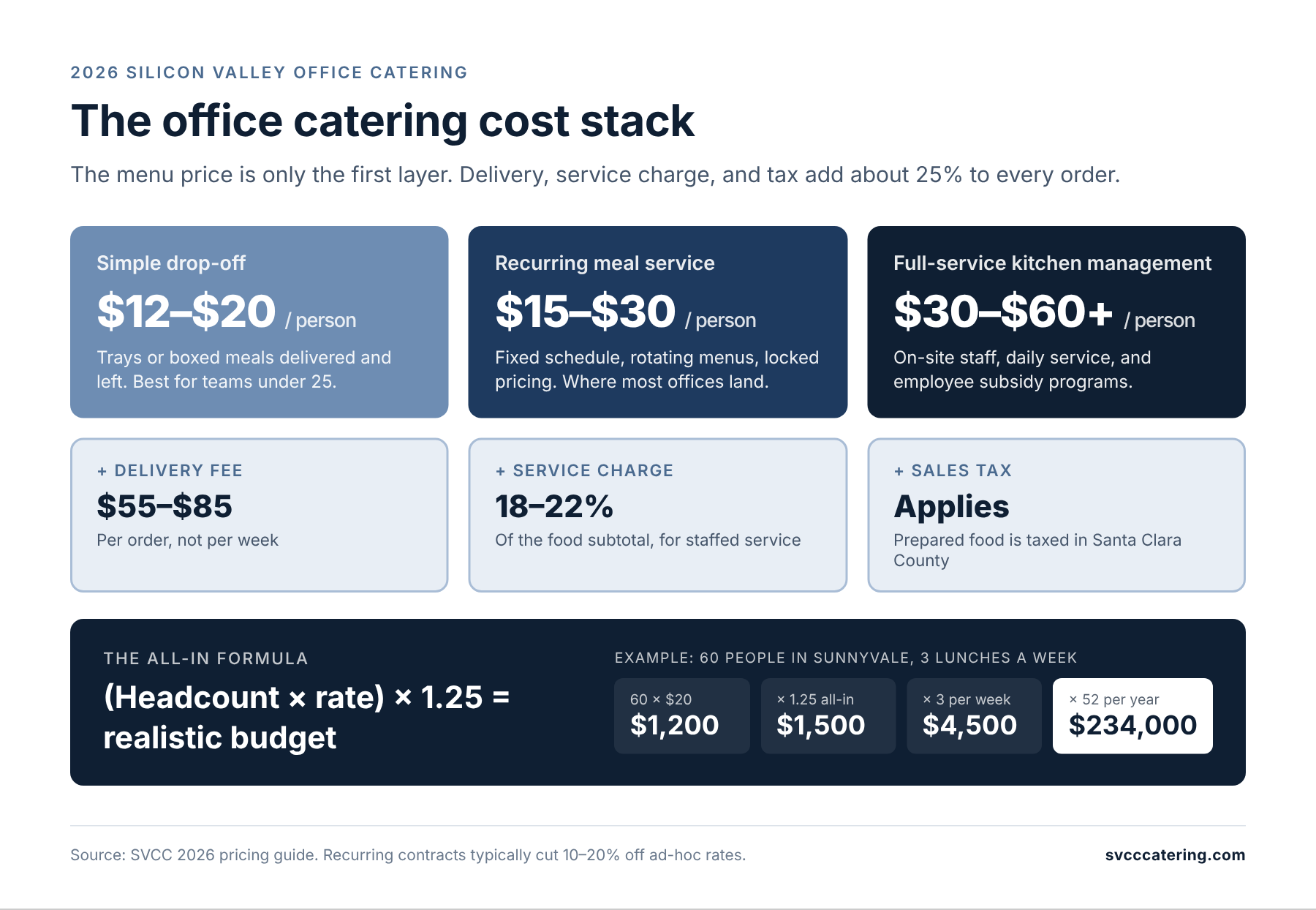 Infographic: the 2026 Silicon Valley office catering cost stack, showing three service tiers priced from $12 to $60+ per person, the delivery fee, service charge and tax add-ons, the all-in budgeting formula, and a worked example for a 60-person Sunnyvale office