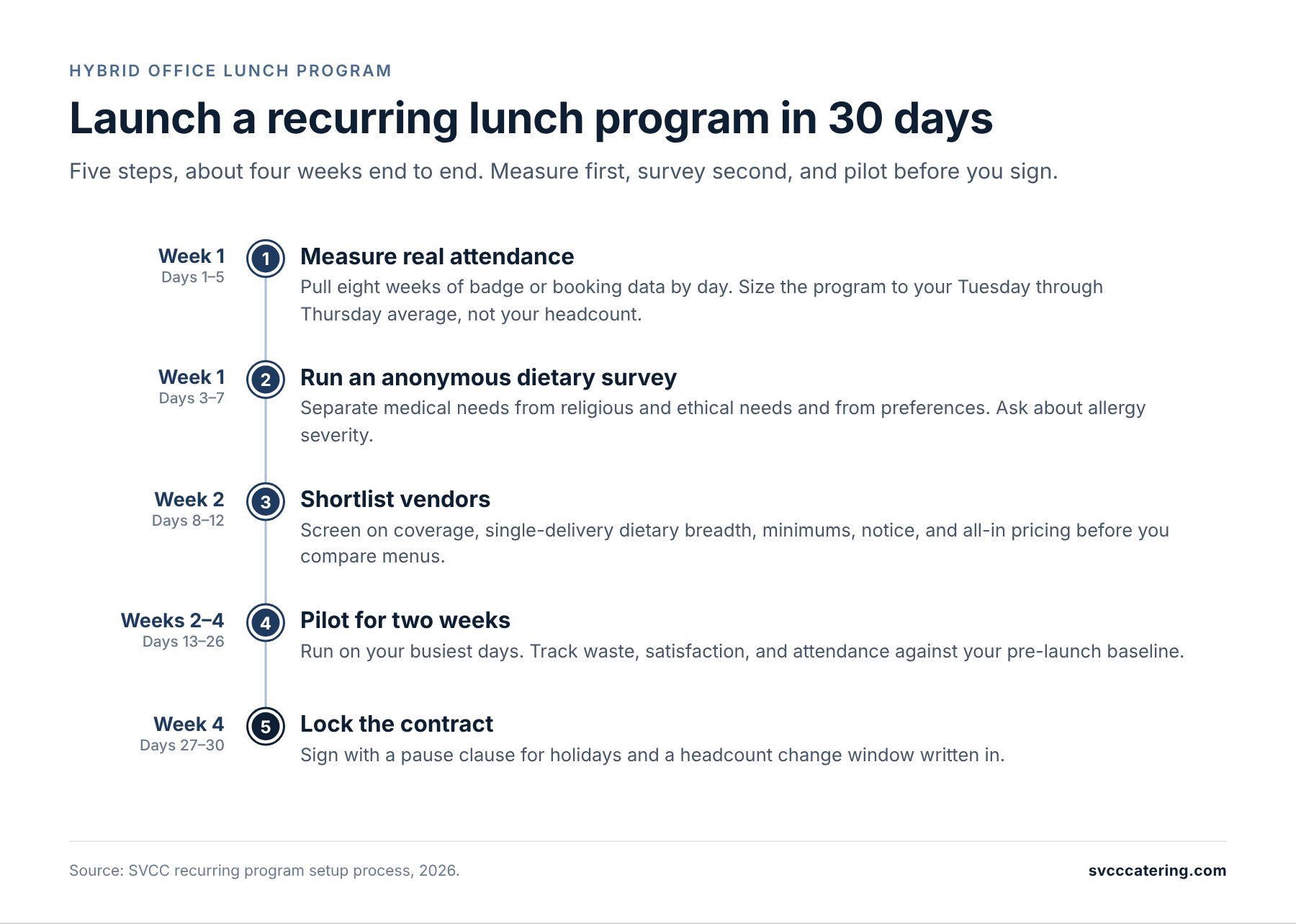 Infographic: how to launch a recurring office lunch program in 30 days, a five-step week-by-week rollout covering attendance measurement, dietary surveys, vendor shortlisting, a two-week pilot, and contract lock-in