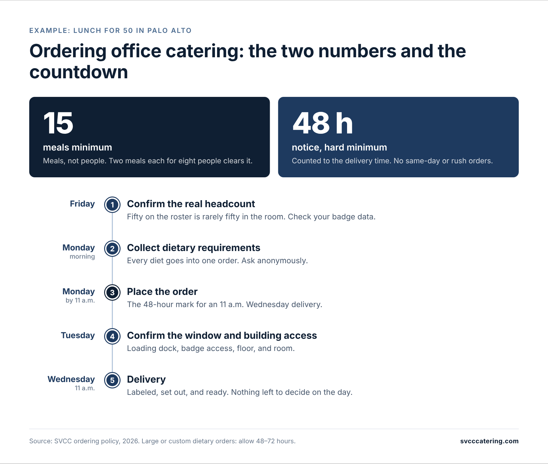 Infographic: ordering lunch for 50 people in Palo Alto — the two numbers, 15 meals minimum and 48 hours' notice, plus a five-step booking countdown from Friday headcount confirmation through Wednesday delivery